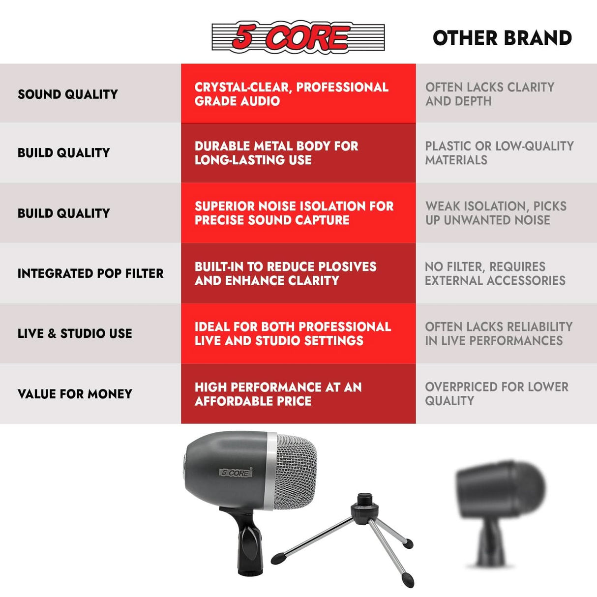 5Core snare and tom mic with cardioid pattern for precise sound isolation
