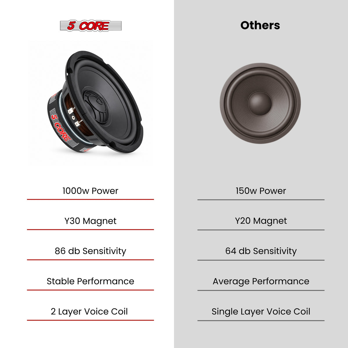 5 Core 8 Inch Subwoofer Pair 200W Car Audio Woofer 4 Ohm Replacement Deep Bass Loud Speaker